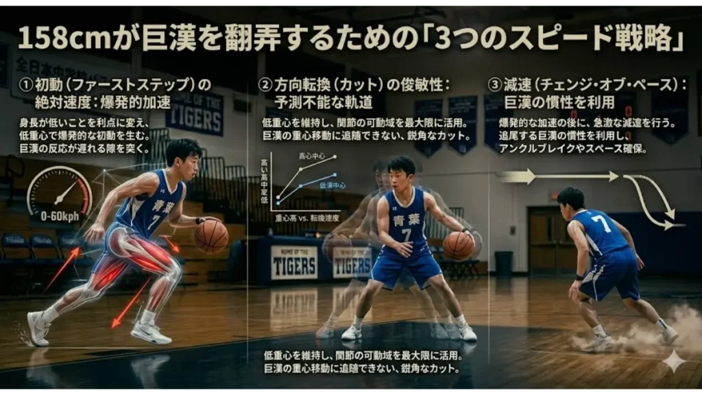 158cmの選手が体格差を克服する3つのスピード戦略。初動の加速、方向転換の俊敏性、緩急による減速。低重心を武器にした科学的な戦い方の図解。