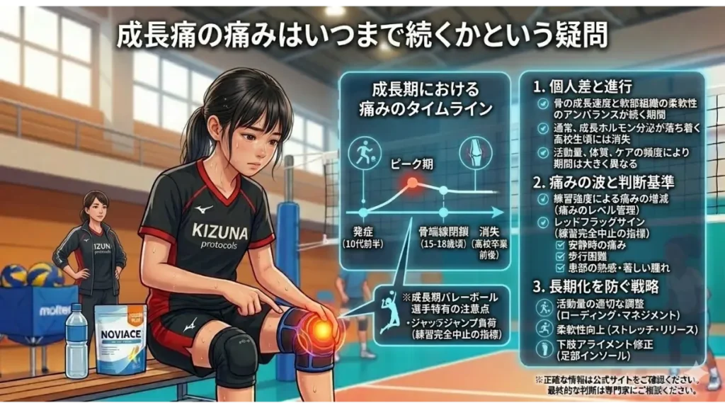 バレーボールの体育館でベンチに座り、痛みのある膝に触れる『KIZUNA protocols』ユニフォーム姿の若い女子選手。膝には痛みを示す赤い発光グラフィックがある。彼女の右側には、成長期における痛みのタイムライン（発症、ピーク期、骨端線閉鎖、消失）グラフと、長期化を防ぐ戦略の詳細な解説パネル（個人差と進行、痛みの波と判断基準、長期化を防ぐ戦略）が日本語で表示されている。ベンチにはサプリメント「NOVIACE」と水ボトルがあり、背景には他の選手やボールカートが見える。