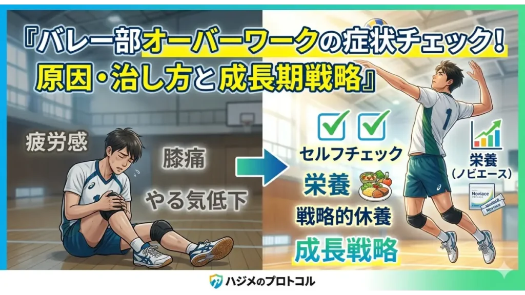 バレーボール選手のオーバーワーク症状と、回復・成長のための戦略（セルフチェック、栄養、休養）を比較したインフォグラフィック。左に疲れた選手と『疲労感』『膝痛』『やる気低下』の文字。右に元気にジャンプしてスパイクする選手と『セルフチェック』『栄養』『戦略的休養』『成長戦略』のテキスト、および食事、ノビエース、成長グラフのアイコン。タイトルは『バレー部オーバーワークの症状チェック！原因・治し方と成長期戦略』。