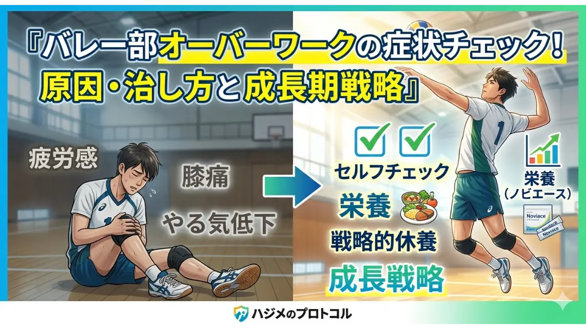 バレーボール選手のオーバーワーク症状と、回復・成長のための戦略（セルフチェック、栄養、休養）を比較したインフォグラフィック。左に疲れた選手と『疲労感』『膝痛』『やる気低下』の文字。右に元気にジャンプしてスパイクする選手と『セルフチェック』『栄養』『戦略的休養』『成長戦略』のテキスト、および食事、ノビエース、成長グラフのアイコン。タイトルは『バレー部オーバーワークの症状チェック！原因・治し方と成長期戦略』。